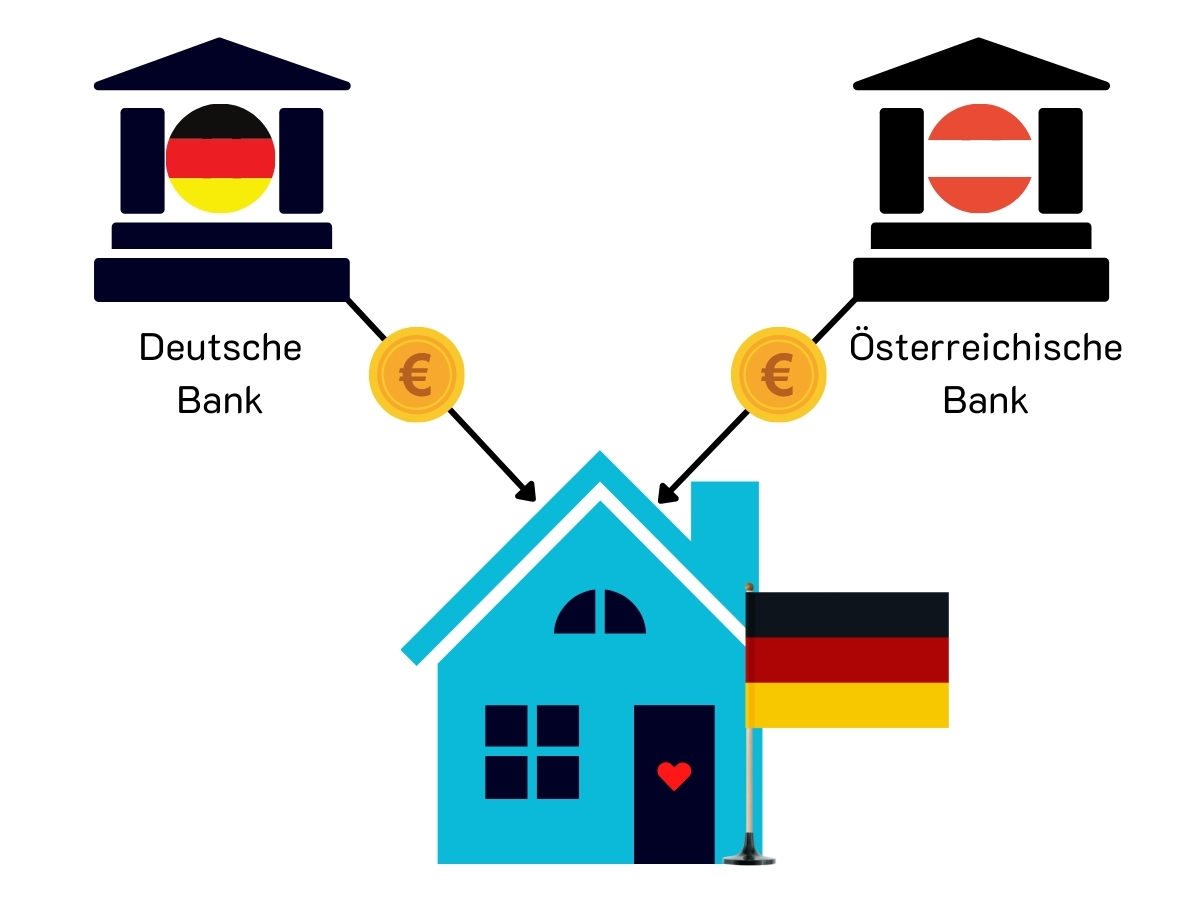 Finanzierungskonzept